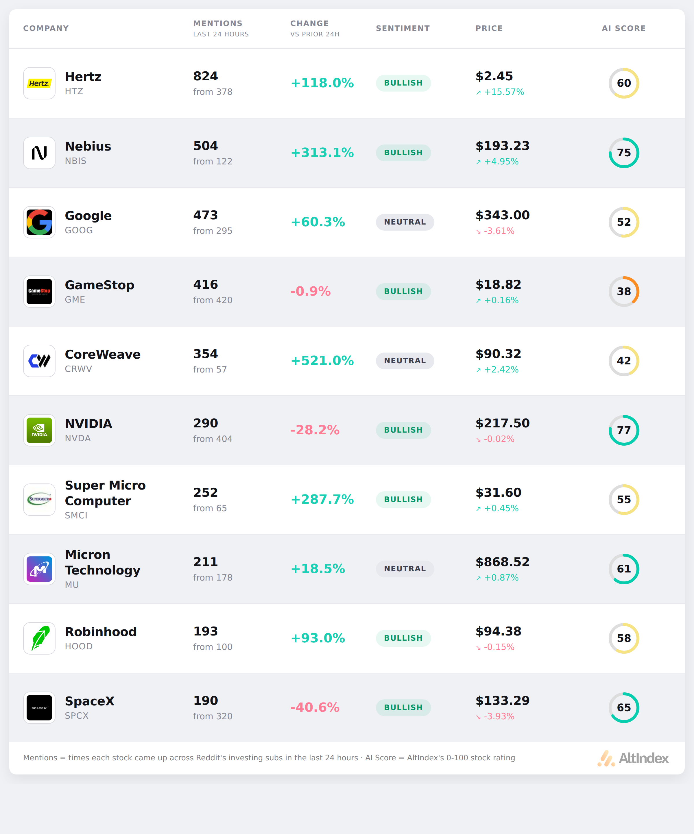 CoreWeave, Nebius and Super Micro all more than tripled in Reddit mentions in a day