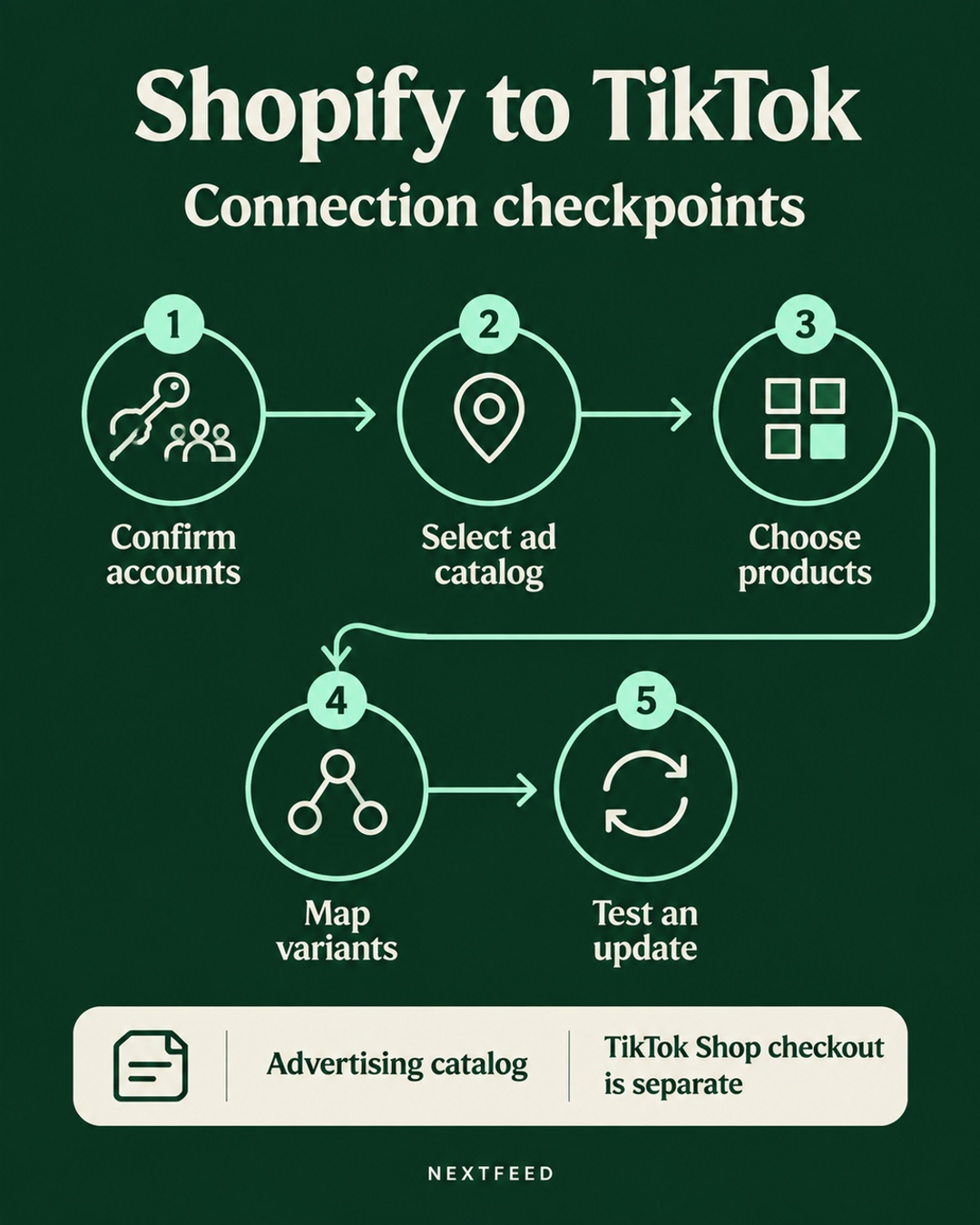 Shopify to TikTok: Verify the First Catalog Sync