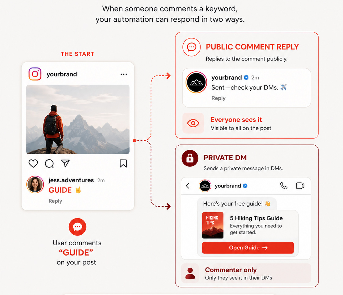 Instagram comment automation: public comment reply versus private DM