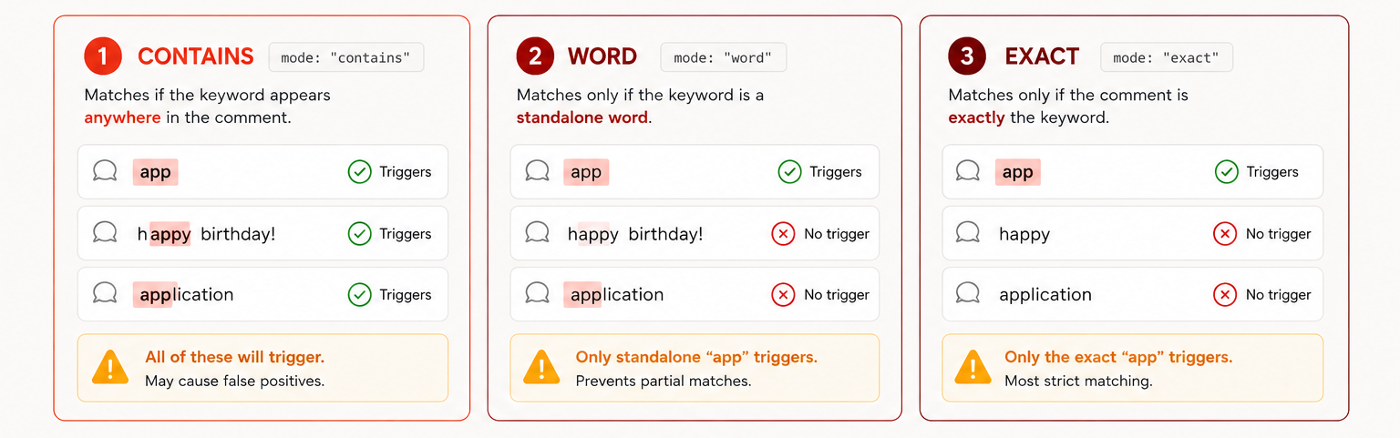 Keyword match modes for comment-to-DM automation