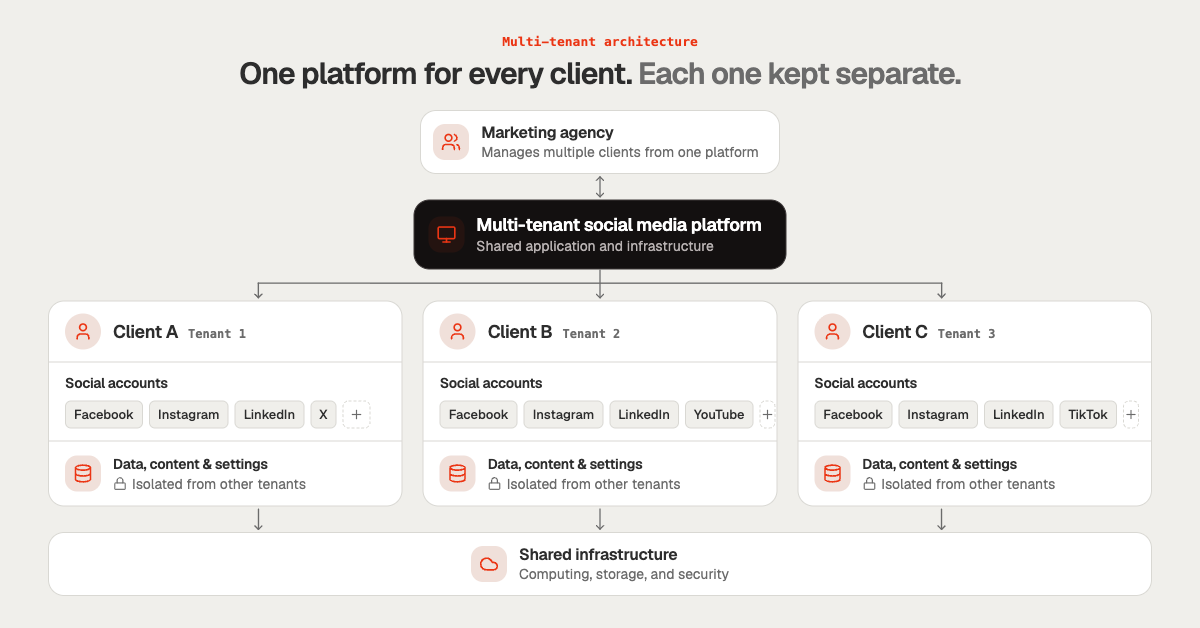 Multi-tenant architecture for social media management, with separate client profiles and connected accounts on shared infrastructure