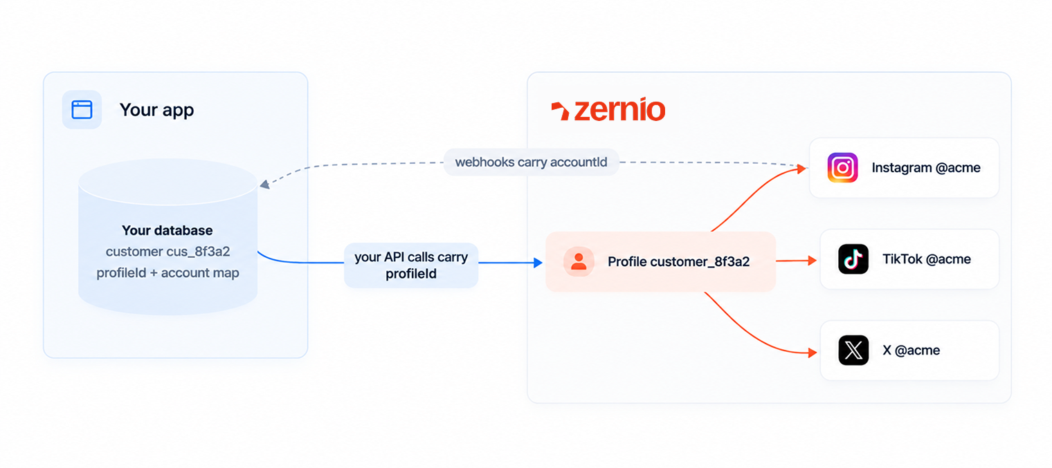 Zernio is the multi-tenant social media API, with a separate profile and connected accounts for each customer