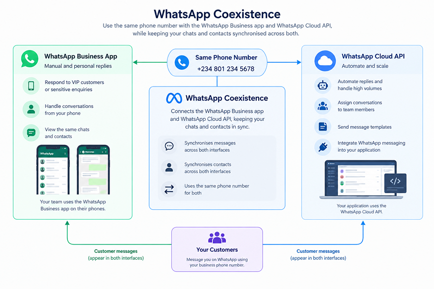 Diagram of WhatsApp Coexistence: one phone number shared by the WhatsApp Business app and the WhatsApp Cloud API, with chats and contacts synced across both
