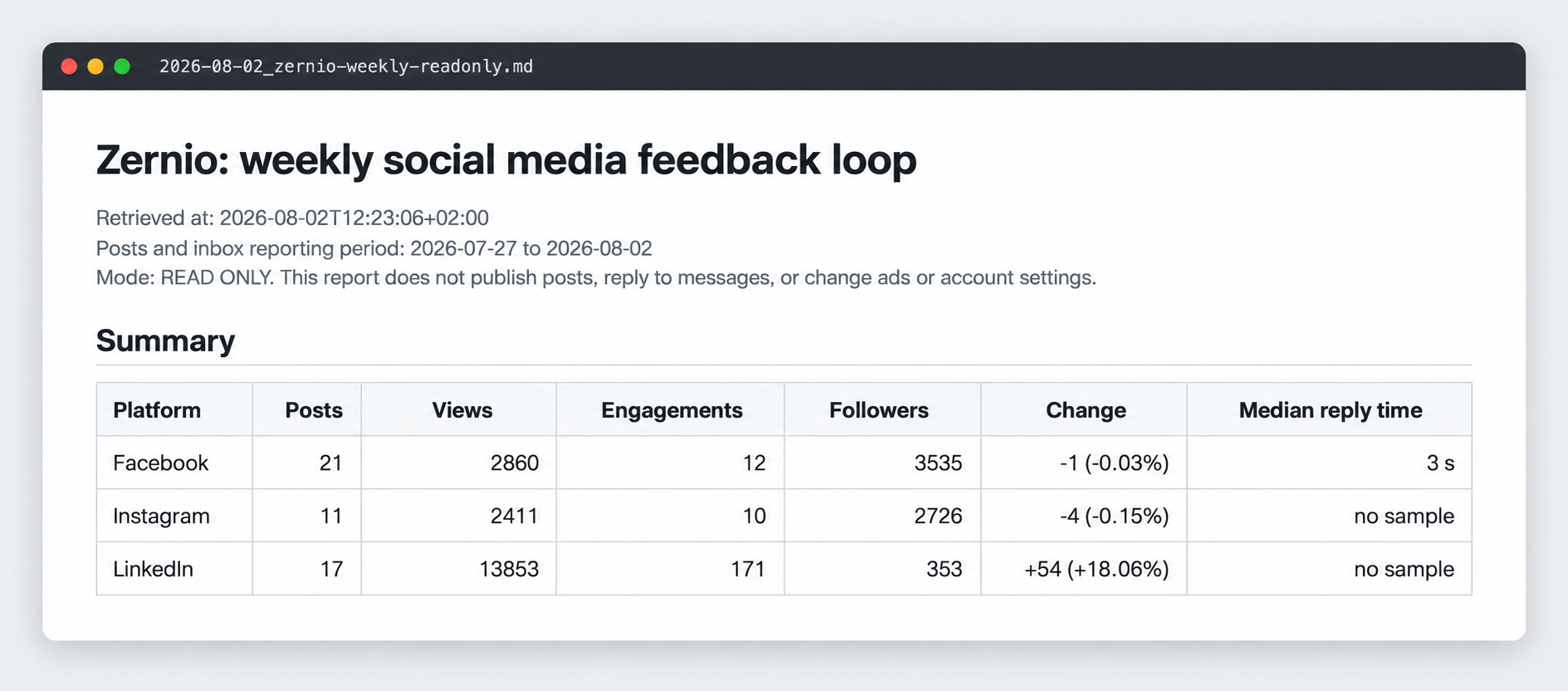 Weekly social media report built from Zernio data with posts, views, engagements and follower change per platform